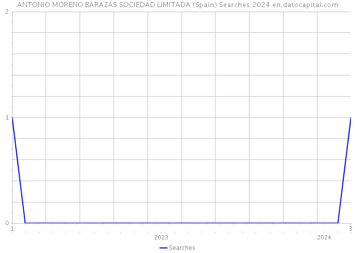 ANTONIO MORENO BARAZAS SOCIEDAD LIMITADA (Spain) Searches 2024 