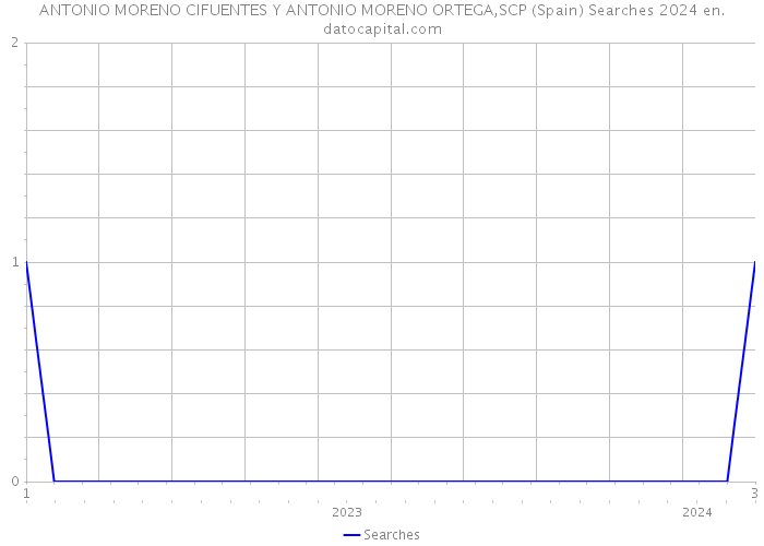 ANTONIO MORENO CIFUENTES Y ANTONIO MORENO ORTEGA,SCP (Spain) Searches 2024 