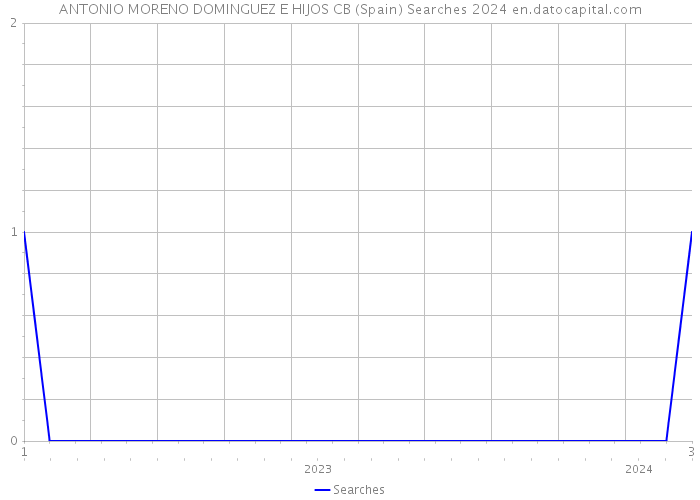 ANTONIO MORENO DOMINGUEZ E HIJOS CB (Spain) Searches 2024 