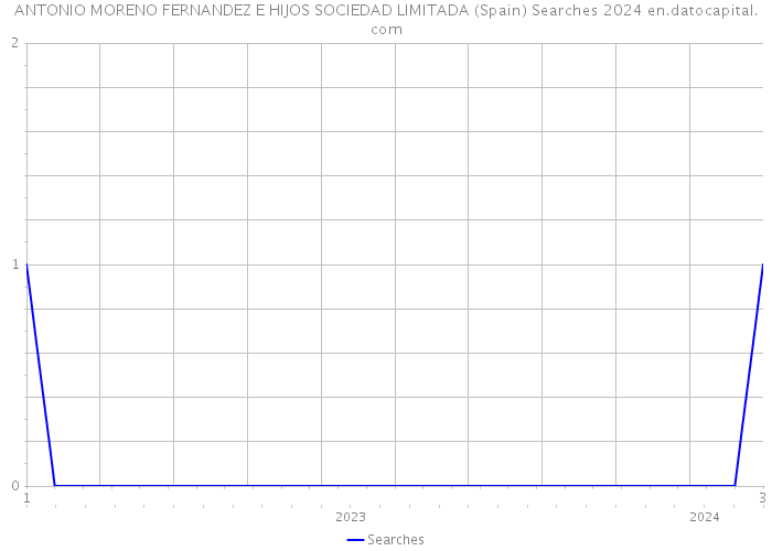 ANTONIO MORENO FERNANDEZ E HIJOS SOCIEDAD LIMITADA (Spain) Searches 2024 