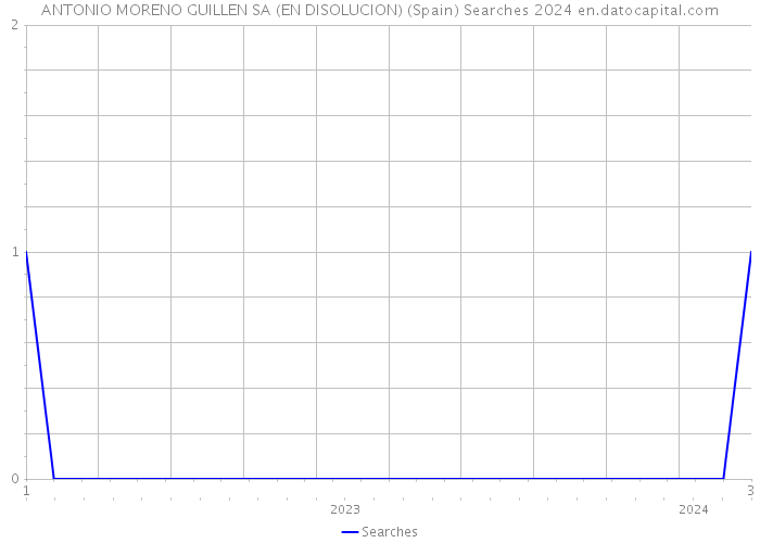 ANTONIO MORENO GUILLEN SA (EN DISOLUCION) (Spain) Searches 2024 