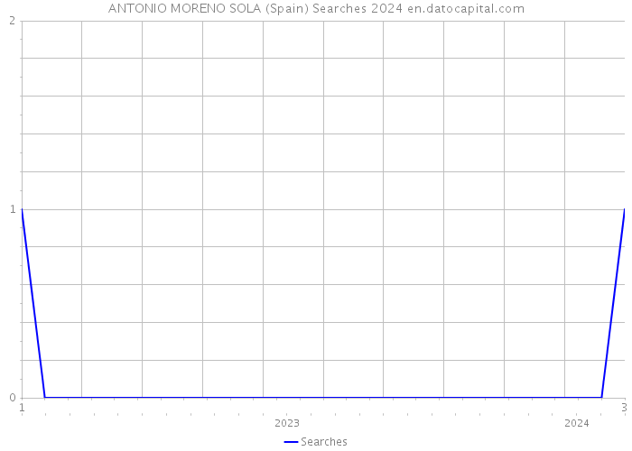 ANTONIO MORENO SOLA (Spain) Searches 2024 
