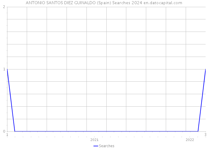 ANTONIO SANTOS DIEZ GUINALDO (Spain) Searches 2024 