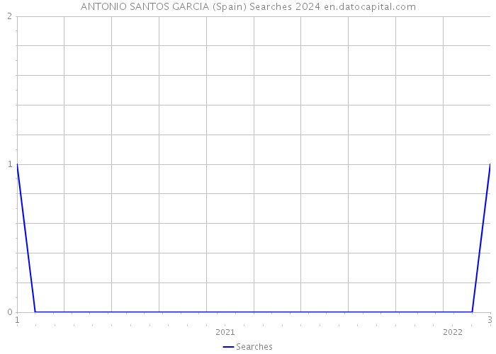 ANTONIO SANTOS GARCIA (Spain) Searches 2024 