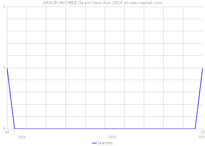 ARACRI MICHELE (Spain) Searches 2024 