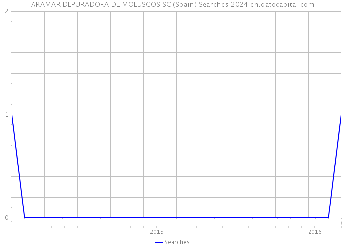 ARAMAR DEPURADORA DE MOLUSCOS SC (Spain) Searches 2024 