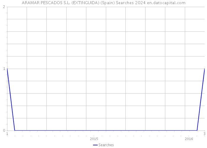 ARAMAR PESCADOS S.L. (EXTINGUIDA) (Spain) Searches 2024 
