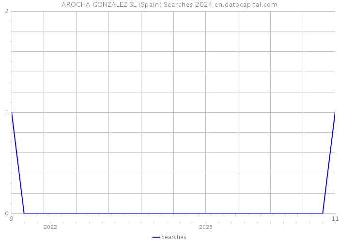 AROCHA GONZALEZ SL (Spain) Searches 2024 