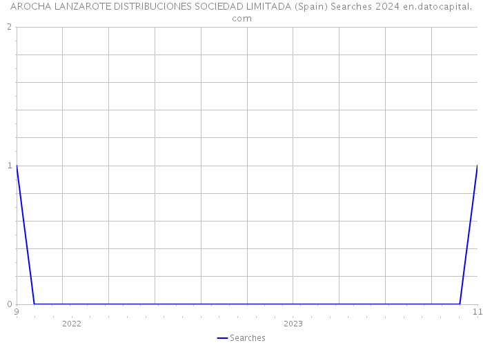 AROCHA LANZAROTE DISTRIBUCIONES SOCIEDAD LIMITADA (Spain) Searches 2024 