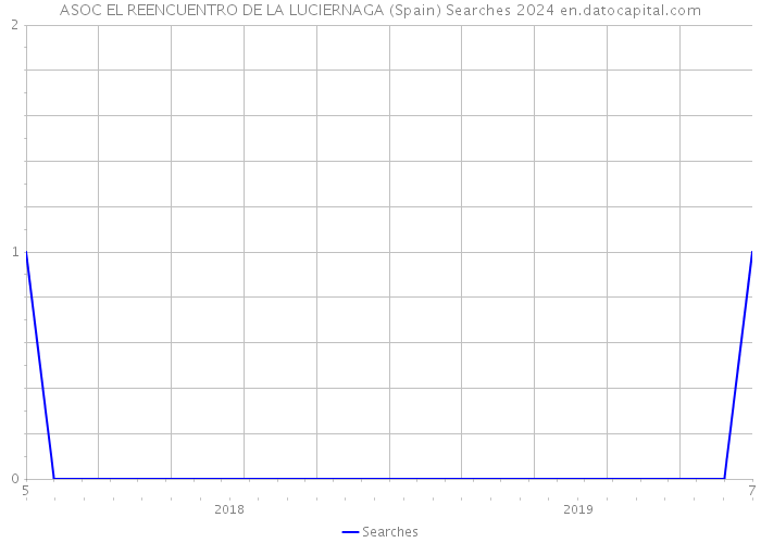 ASOC EL REENCUENTRO DE LA LUCIERNAGA (Spain) Searches 2024 