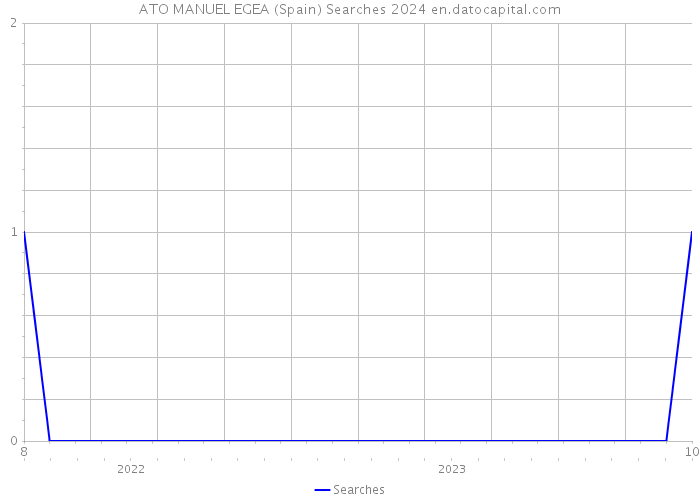 ATO MANUEL EGEA (Spain) Searches 2024 