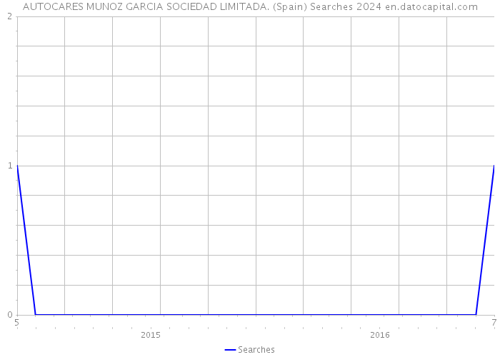 AUTOCARES MUNOZ GARCIA SOCIEDAD LIMITADA. (Spain) Searches 2024 