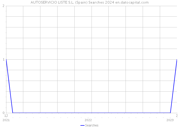 AUTOSERVICIO LISTE S.L. (Spain) Searches 2024 