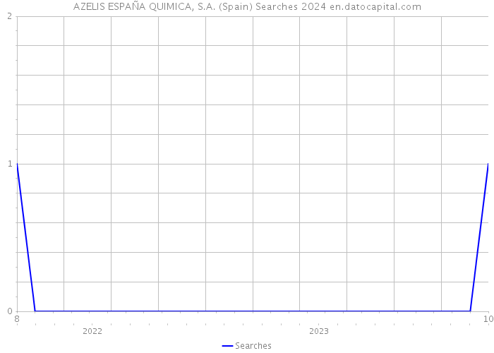 AZELIS ESPAÑA QUIMICA, S.A. (Spain) Searches 2024 
