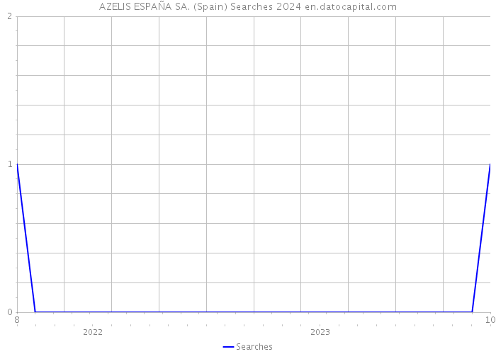 AZELIS ESPAÑA SA. (Spain) Searches 2024 