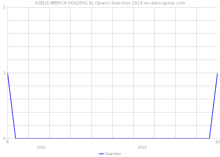AZELIS IBERICA HOLDING SL (Spain) Searches 2024 