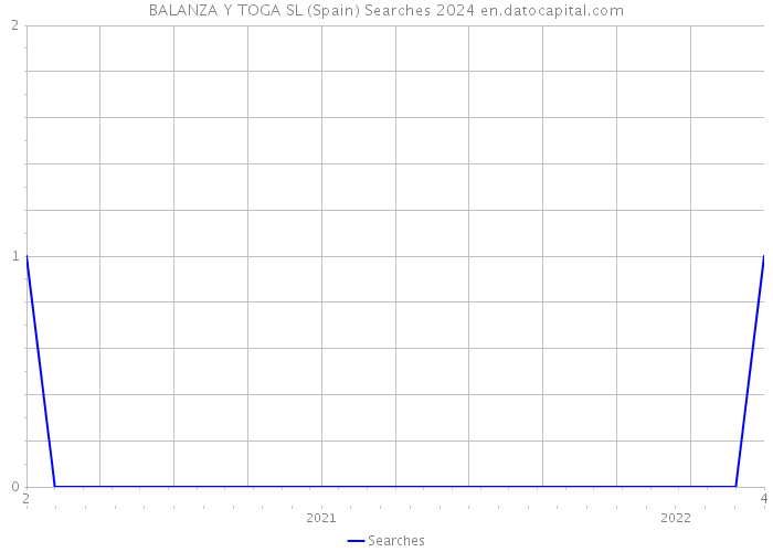 BALANZA Y TOGA SL (Spain) Searches 2024 