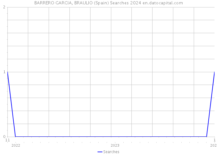 BARRERO GARCIA, BRAULIO (Spain) Searches 2024 