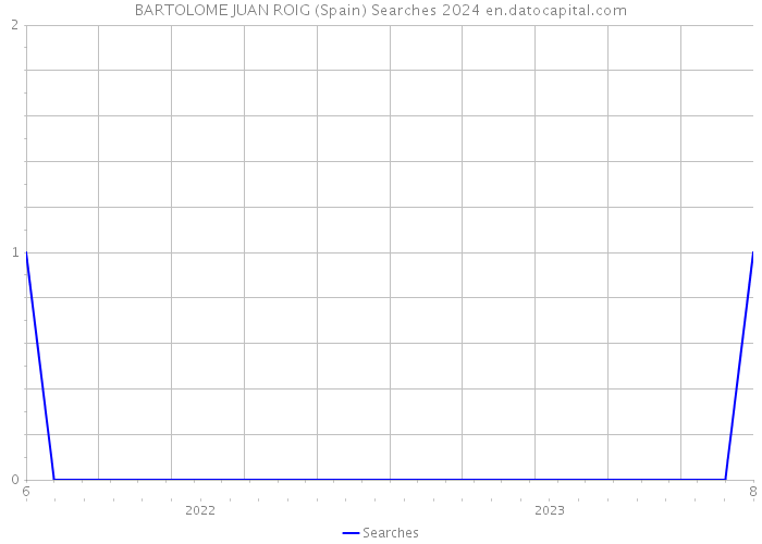 BARTOLOME JUAN ROIG (Spain) Searches 2024 