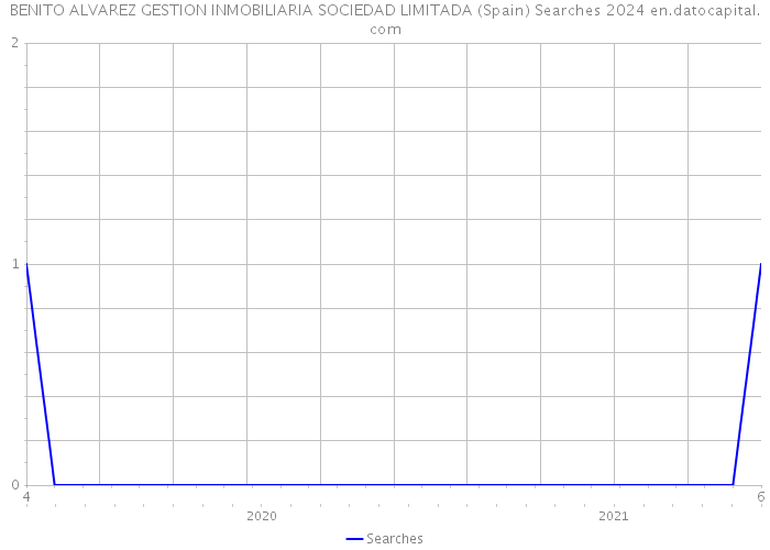 BENITO ALVAREZ GESTION INMOBILIARIA SOCIEDAD LIMITADA (Spain) Searches 2024 