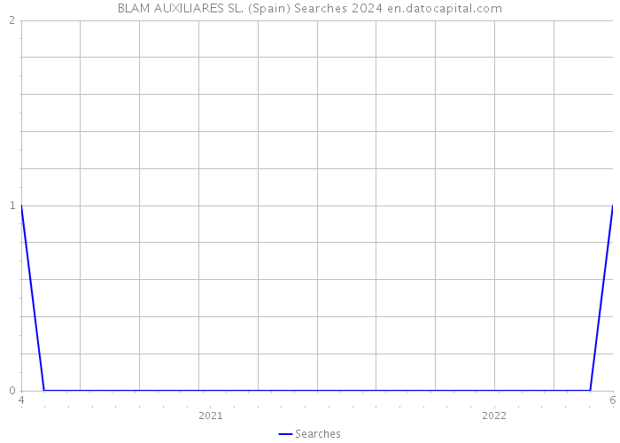 BLAM AUXILIARES SL. (Spain) Searches 2024 