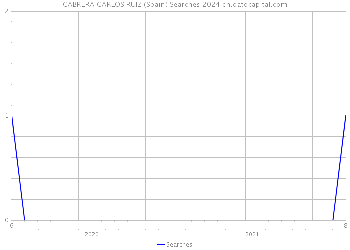 CABRERA CARLOS RUIZ (Spain) Searches 2024 