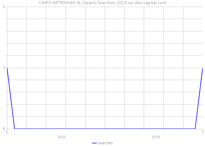 CAIRO ARTESANIA SL (Spain) Searches 2024 