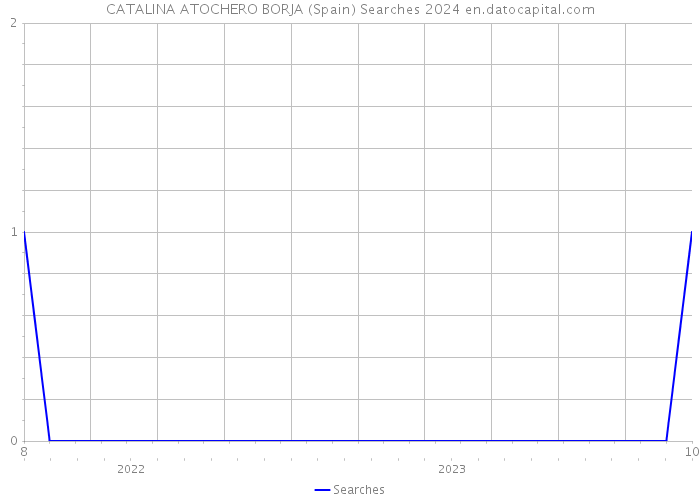 CATALINA ATOCHERO BORJA (Spain) Searches 2024 