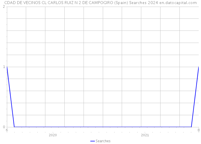 CDAD DE VECINOS CL CARLOS RUIZ N 2 DE CAMPOGIRO (Spain) Searches 2024 