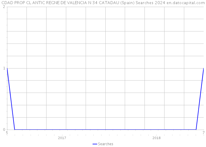 CDAD PROP CL ANTIC REGNE DE VALENCIA N 34 CATADAU (Spain) Searches 2024 