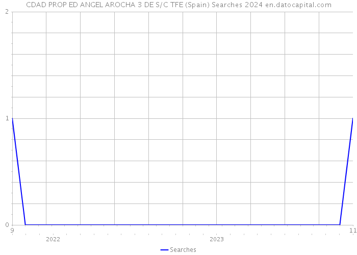 CDAD PROP ED ANGEL AROCHA 3 DE S/C TFE (Spain) Searches 2024 