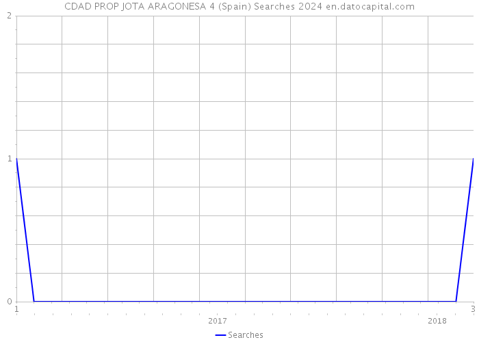 CDAD PROP JOTA ARAGONESA 4 (Spain) Searches 2024 