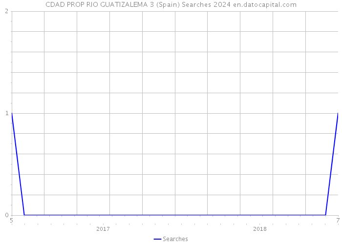 CDAD PROP RIO GUATIZALEMA 3 (Spain) Searches 2024 