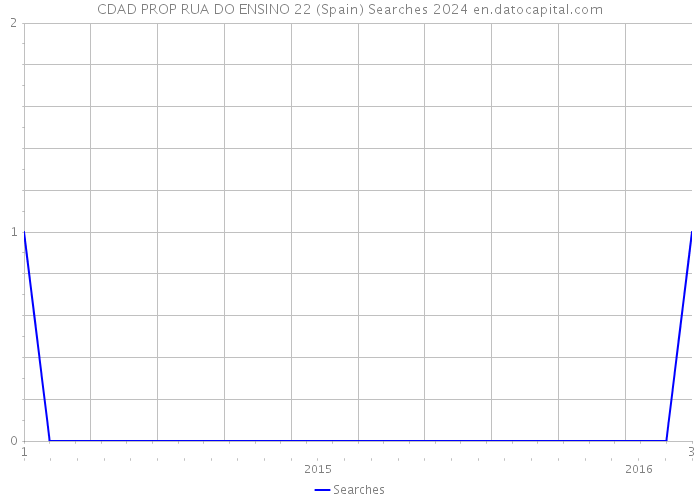 CDAD PROP RUA DO ENSINO 22 (Spain) Searches 2024 