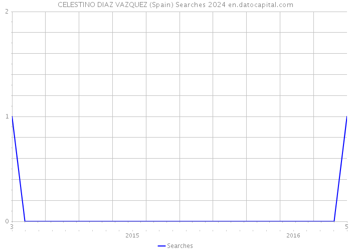 CELESTINO DIAZ VAZQUEZ (Spain) Searches 2024 