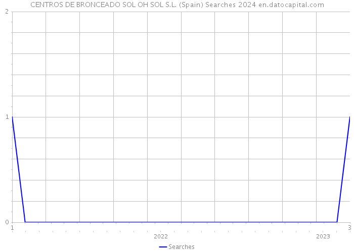 CENTROS DE BRONCEADO SOL OH SOL S.L. (Spain) Searches 2024 