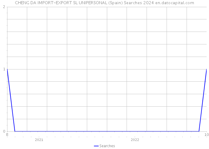 CHENG DA IMPORT-EXPORT SL UNIPERSONAL (Spain) Searches 2024 