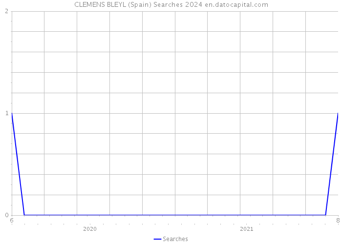 CLEMENS BLEYL (Spain) Searches 2024 