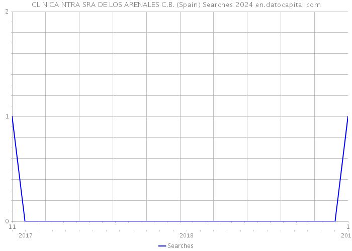 CLINICA NTRA SRA DE LOS ARENALES C.B. (Spain) Searches 2024 
