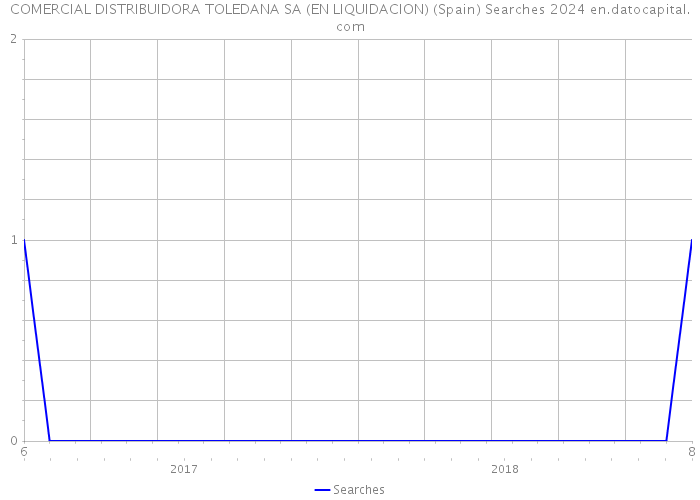 COMERCIAL DISTRIBUIDORA TOLEDANA SA (EN LIQUIDACION) (Spain) Searches 2024 
