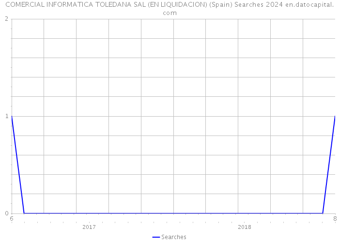 COMERCIAL INFORMATICA TOLEDANA SAL (EN LIQUIDACION) (Spain) Searches 2024 