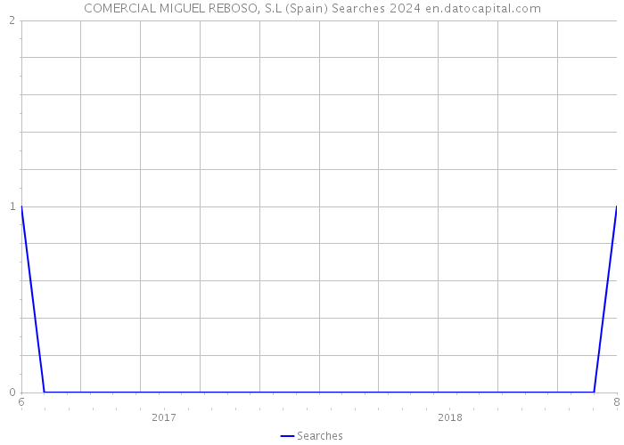 COMERCIAL MIGUEL REBOSO, S.L (Spain) Searches 2024 