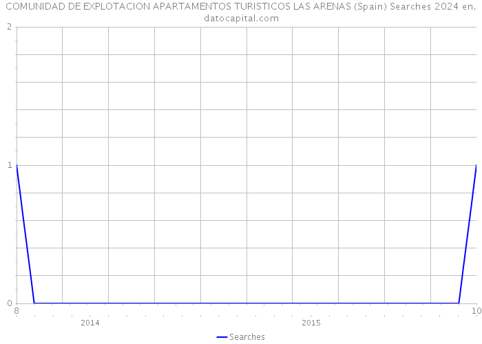 COMUNIDAD DE EXPLOTACION APARTAMENTOS TURISTICOS LAS ARENAS (Spain) Searches 2024 