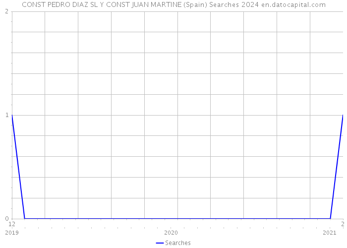 CONST PEDRO DIAZ SL Y CONST JUAN MARTINE (Spain) Searches 2024 