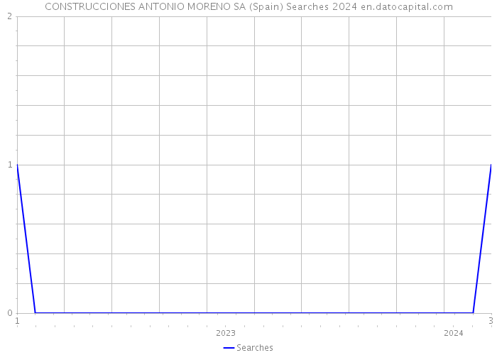 CONSTRUCCIONES ANTONIO MORENO SA (Spain) Searches 2024 