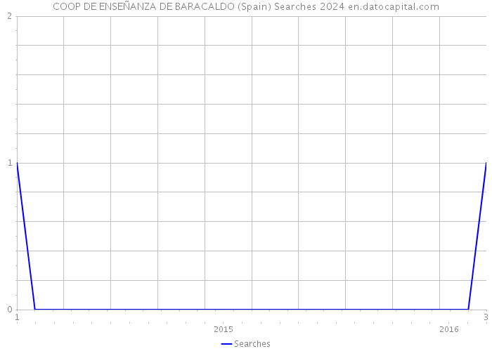 COOP DE ENSEÑANZA DE BARACALDO (Spain) Searches 2024 
