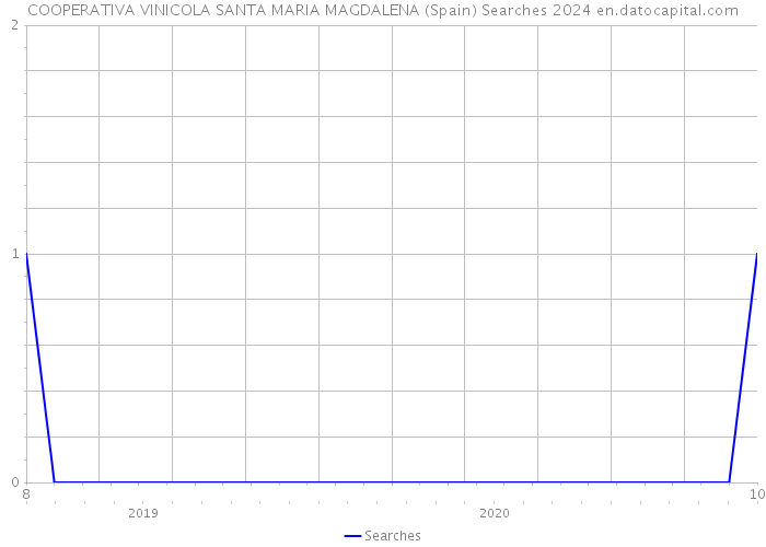 COOPERATIVA VINICOLA SANTA MARIA MAGDALENA (Spain) Searches 2024 