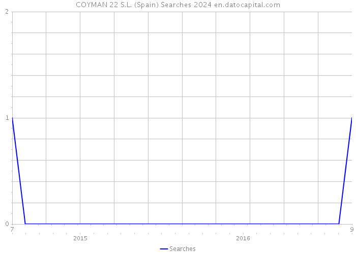 COYMAN 22 S.L. (Spain) Searches 2024 