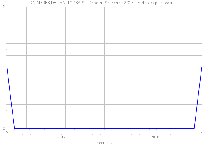 CUMBRES DE PANTICOSA S.L. (Spain) Searches 2024 