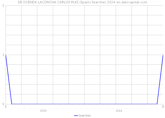 DE OCENDA LACONCHA CARLOS RUIZ (Spain) Searches 2024 